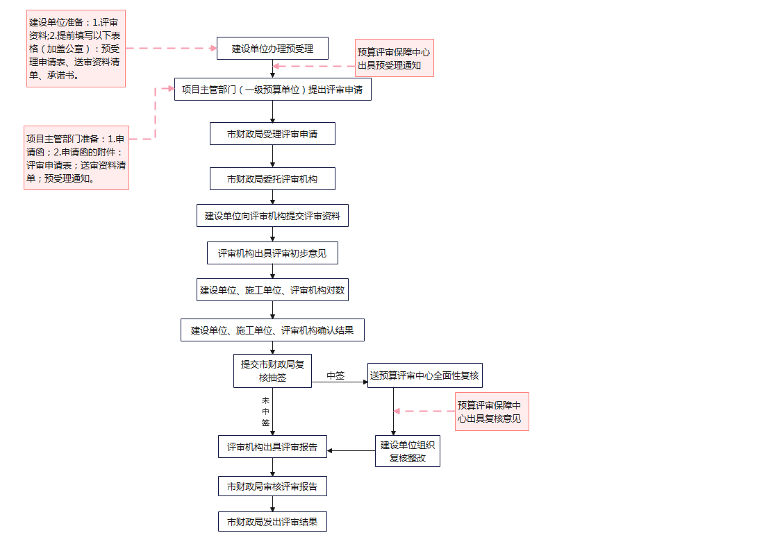 1.财政投资评审工作流程图.png